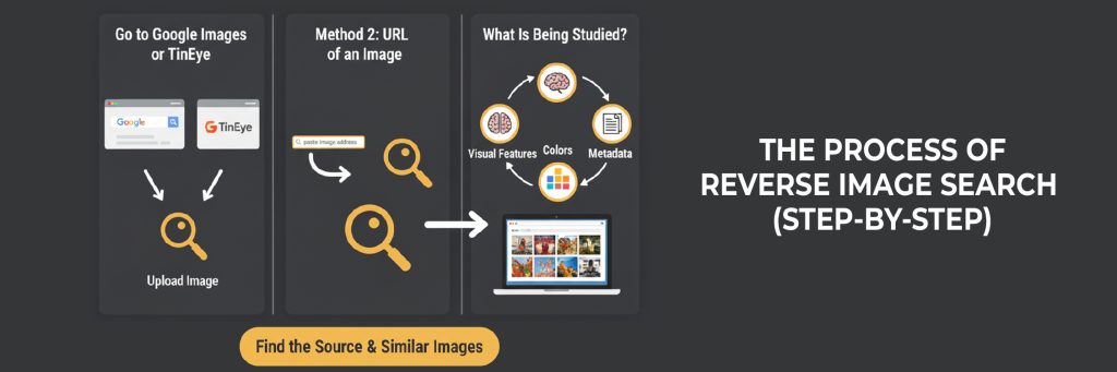 process of reverse image search Reverse image search