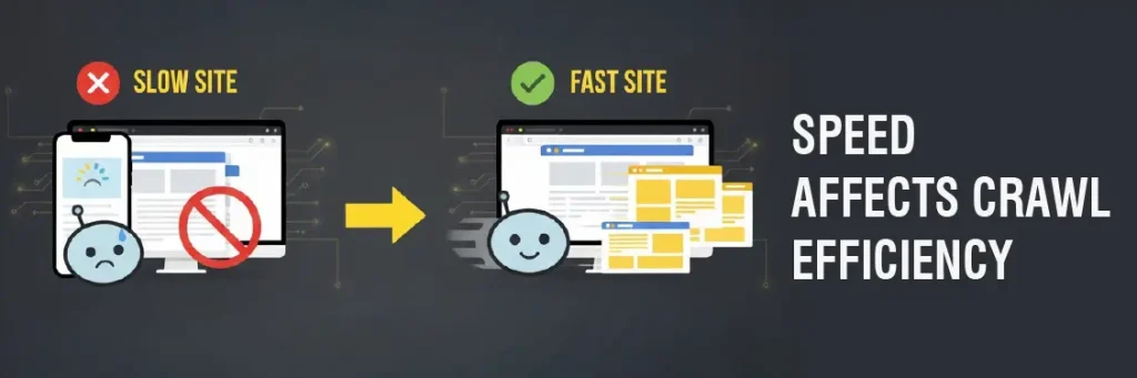 Speed affects Crawl efficiency Speed affects Crawl efficiency