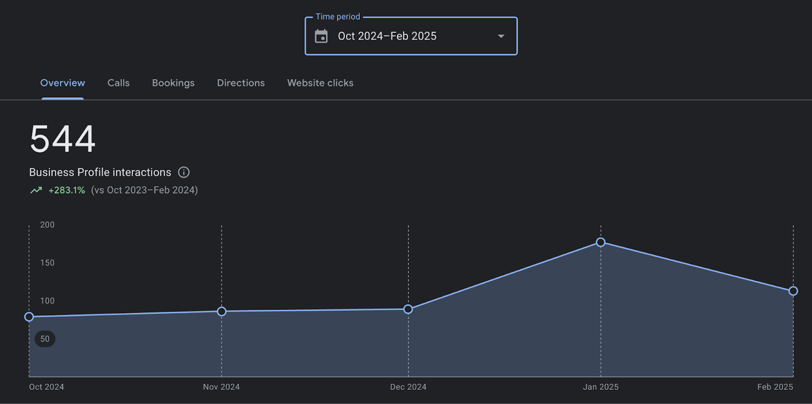 Graph of organic traffic