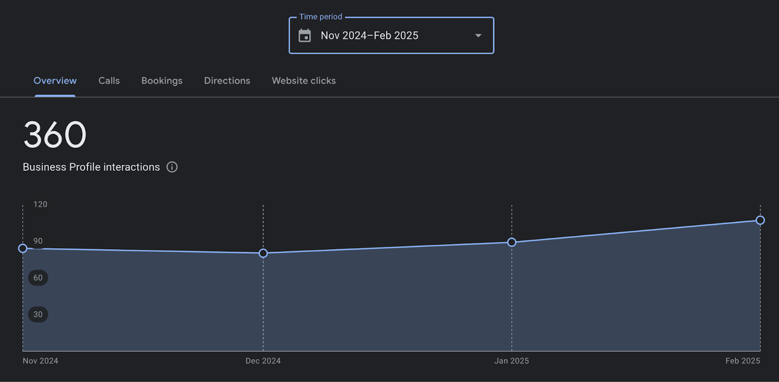 Graph of organic traffic