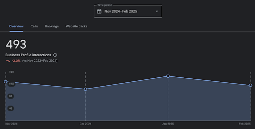 Graph of organic traffic